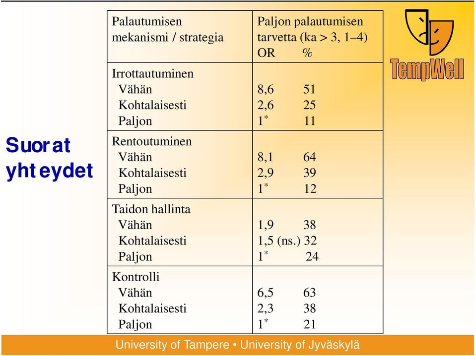 Paljon Kontrolli Vähän Kohtalaisesti Paljon Paljon palautumisen tarvetta (ka > 3, 1 4)