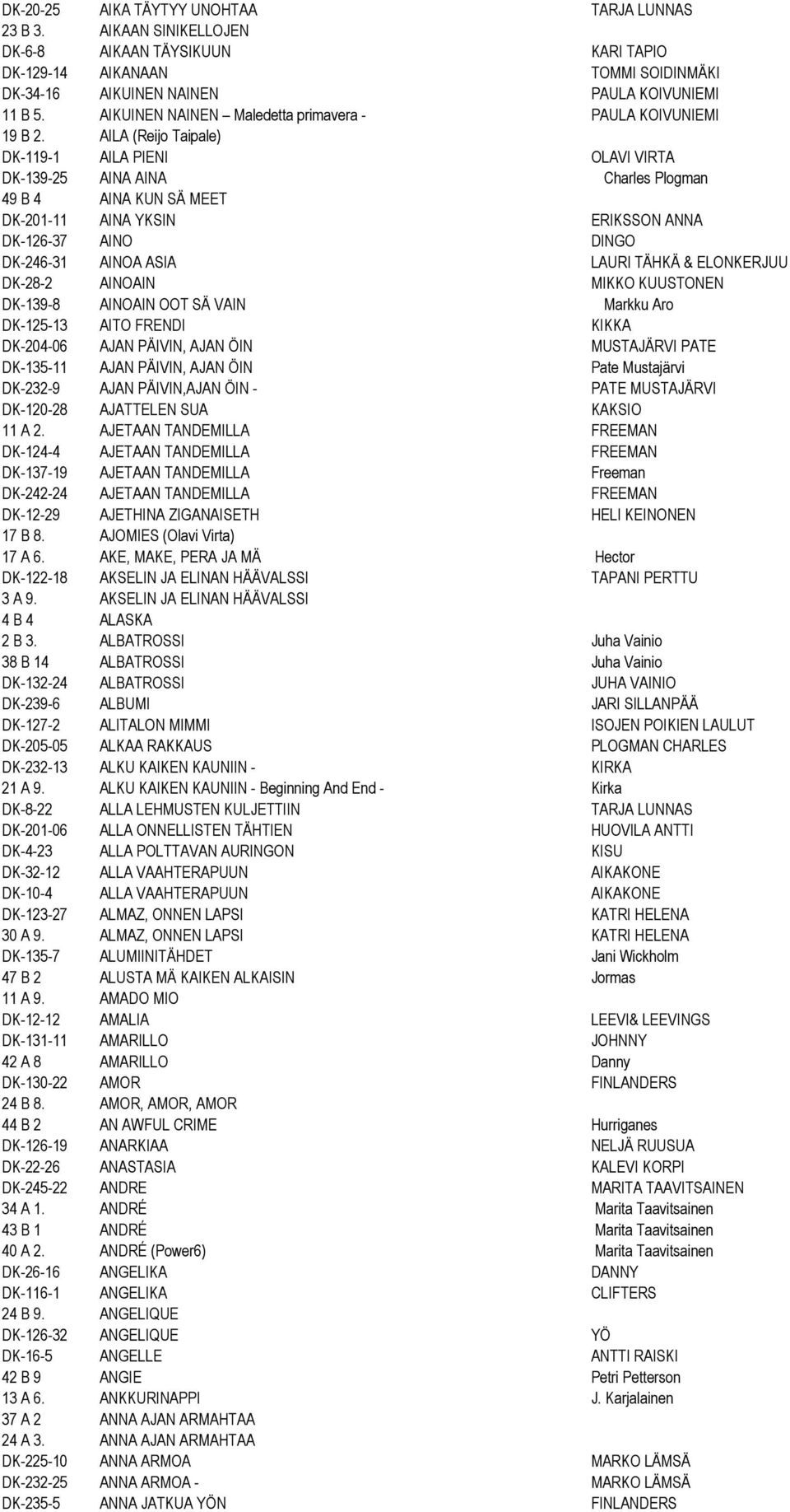 AILA (Reijo Taipale) DK-119-1 AILA PIENI OLAVI VIRTA DK-139-25 AINA AINA Charles Plogman 49 B 4 AINA KUN SÄ MEET DK-201-11 AINA YKSIN ERIKSSON ANNA DK-126-37 AINO DINGO DK-246-31 AINOA ASIA LAURI