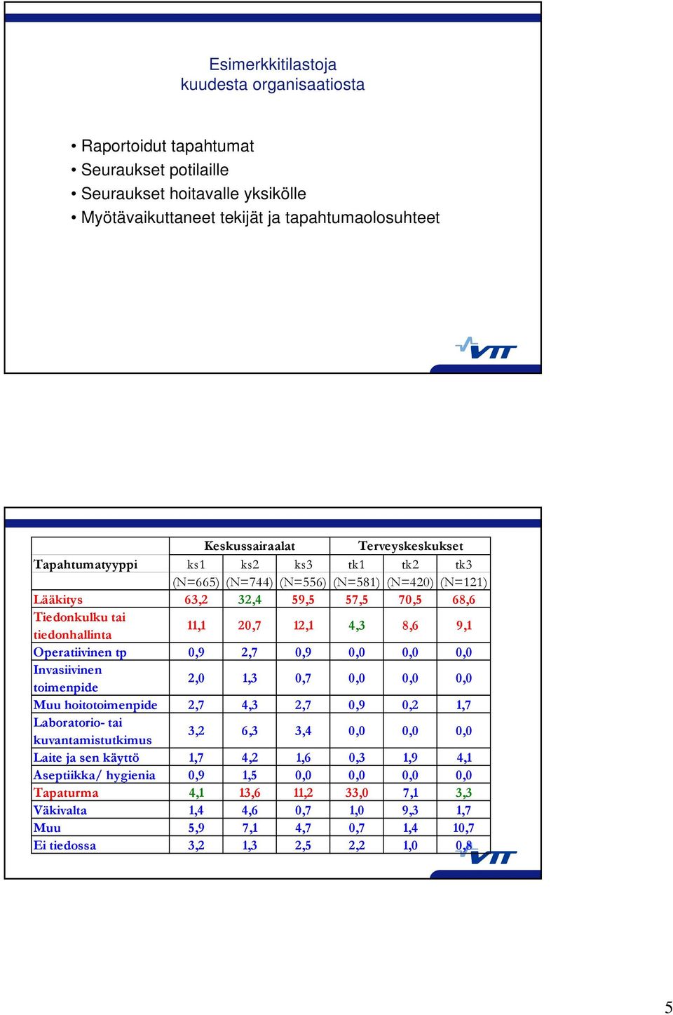 9,1 Operatiivinen tp 0,9 2,7 0,9 0,0 0,0 0,0 Invasiivinen toimenpide 2,0 1,3 0,7 0,0 0,0 0,0 Muu hoitotoimenpide 2,7 4,3 2,7 0,9 0,2 1,7 Laboratorio- tai kuvantamistutkimus 3,2 6,3 3,4 0,0 0,0 0,0