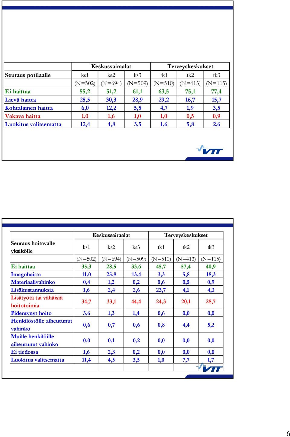 yksikölle ks1 ks2 ks3 tk1 tk2 tk3 (N=502) (N=694) (N=509) (N=510) (N=413) (N=115) Ei haittaa 35,3 28,5 33,6 45,7 57,4 40,9 Imagohaitta 11,0 25,8 13,4 3,3 5,8 18,3 Materiaalivahinko 0,4 1,2 0,2 0,6