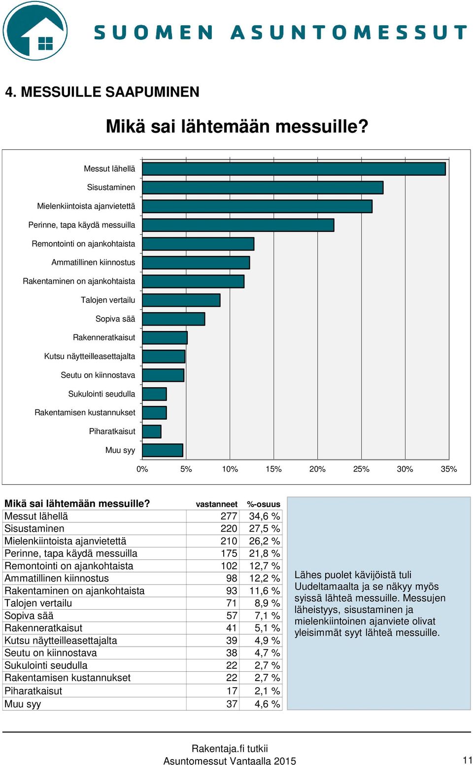 Rakenneratkaisut Kutsu näytteilleasettajalta Seutu on kiinnostava Sukulointi seudulla Rakentamisen kustannukset Piharatkaisut Muu syy 0% 5% 10% 15% 20% 25% 30% 35% Mikä sai lähtemään messuille?