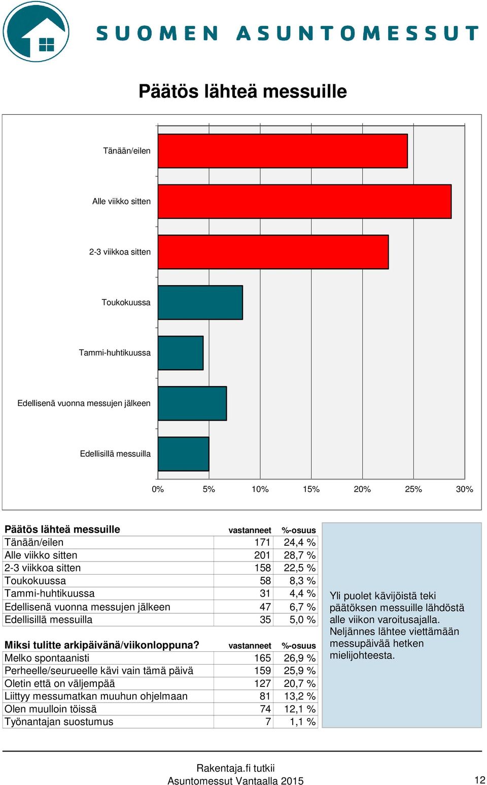 jälkeen 47 6,7 % Edellisillä messuilla 35 5,0 % Miksi tulitte arkipäivänä/viikonloppuna?