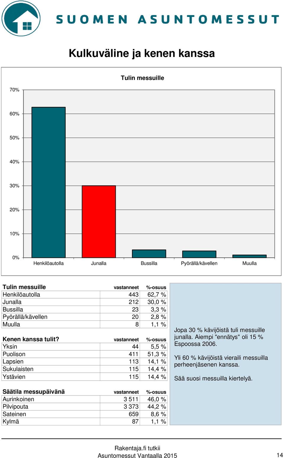 vastanneet %-osuus Yksin 44 5,5 % Puolison 411 51,3 % Lapsien 113 14,1 % Sukulaisten 115 14,4 % Ystävien 115 14,4 % Jopa 30 % kävijöistä tuli messuille junalla.