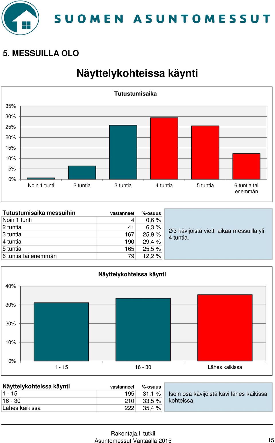 enemmän 79 12,2 % 2/3 kävijöistä vietti aikaa messuilla yli 4 tuntia.