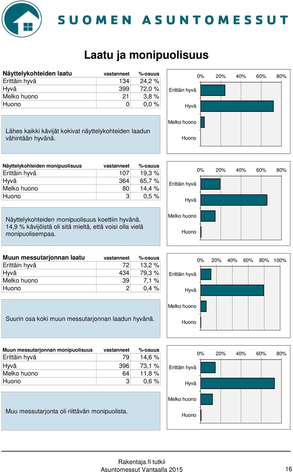 Melko huono Huono Näyttelykohteiden monipuolisuus vastanneet %-osuus Erittäin hyvä 107 19,3 % Hyvä 364 65,7 % Melko huono 80 14,4 % Huono 3 0,5 % Erittäin hyvä Hyvä 0% 20% 40% 60% 80%