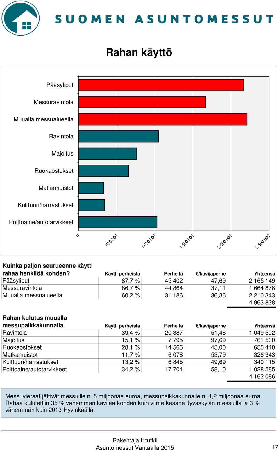 Käytti perheistä Perheitä /kävijäperhe Yhteensä Pääsyliput 87,7 % 45 402 47,69 2 165 149 Messuravintola 86,7 % 44 864 37,11 1 664 878 Muualla messualueella 60,2 % 31 186 36,36 2 210 343 4 963 828