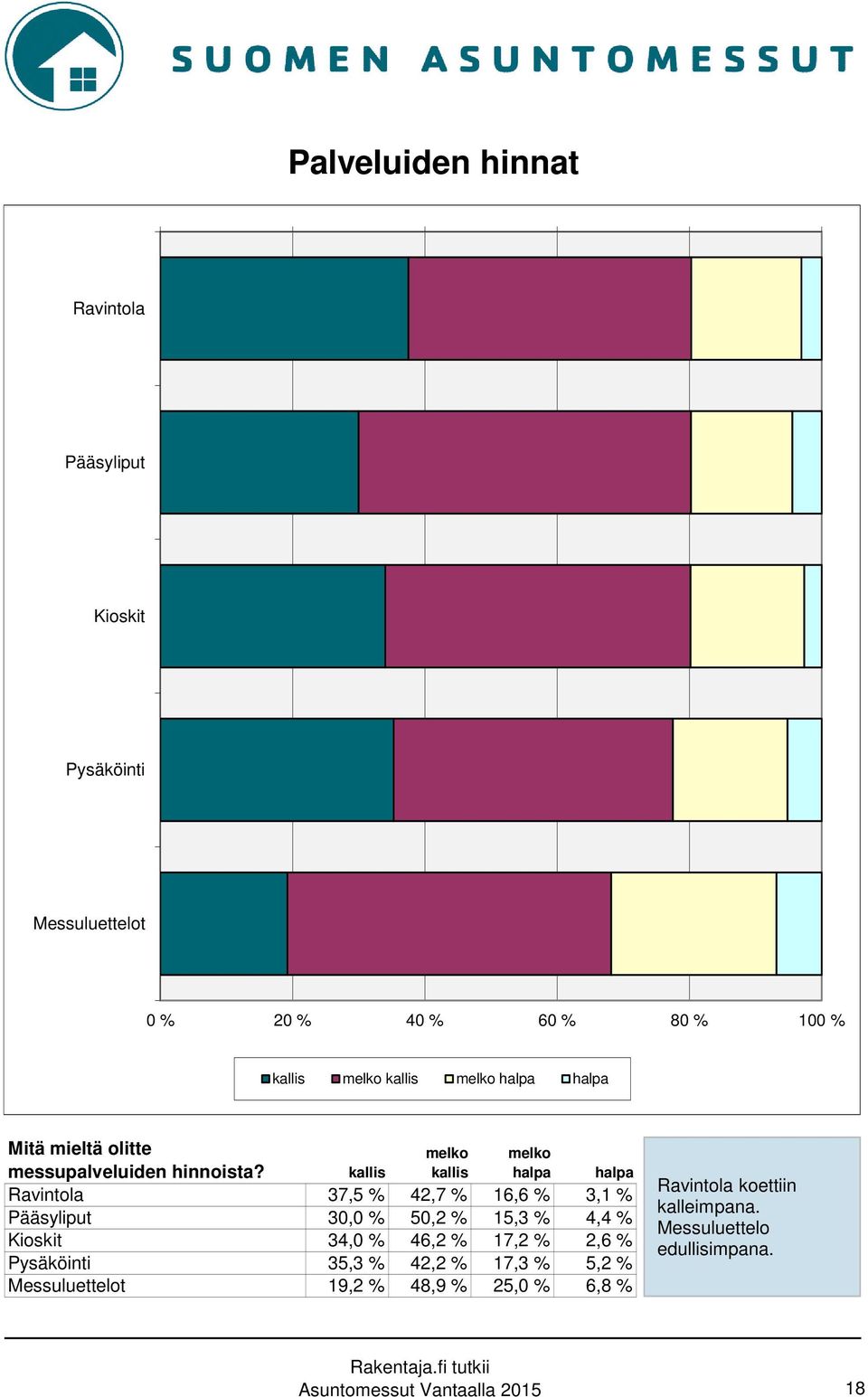 kallis melko kallis melko halpa halpa Ravintola 37,5 % 42,7 % 16,6 % 3,1 % Pääsyliput 30,0 % 50,2 % 15,3 % 4,4 % Kioskit 34,0