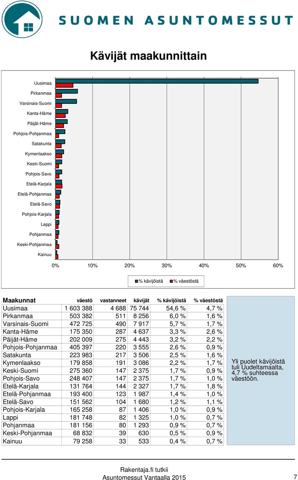 54,6 % 4,7 % Pirkanmaa 503 382 511 8 256 6,0 % 1,6 % Varsinais-Suomi 472 725 490 7 917 5,7 % 1,7 % Kanta-Häme 175 350 287 4 637 3,3 % 2,6 % Päijät-Häme 202 009 275 4 443 3,2 % 2,2 % Pohjois-Pohjanmaa