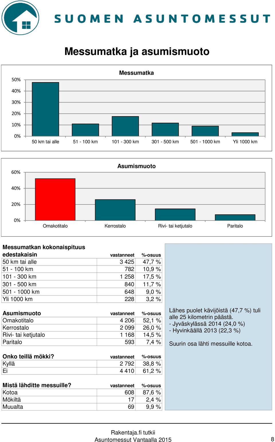 1000 km 228 3,2 % Asumismuoto vastanneet %-osuus Omakotitalo 4 206 52,1 % Kerrostalo 2 099 26,0 % Rivi- tai ketjutalo 1 168 14,5 % Paritalo 593 7,4 % Lähes puolet kävijöistä (47,7 %) tuli alle 25