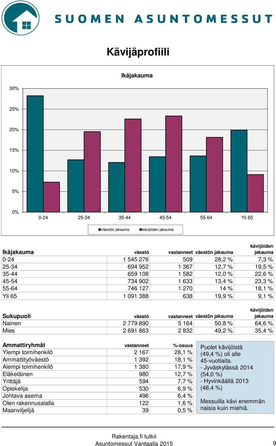 väestö vastanneet väestön jakauma kävijöiden jakauma Nainen 2 779 890 5 164 50,8 % 64,6 % Mies 2 691 863 2 832 49,2 % 35,4 % Ammattiryhmät vastanneet %-osuus Ylempi toimihenkilö 2 167 28,1 %