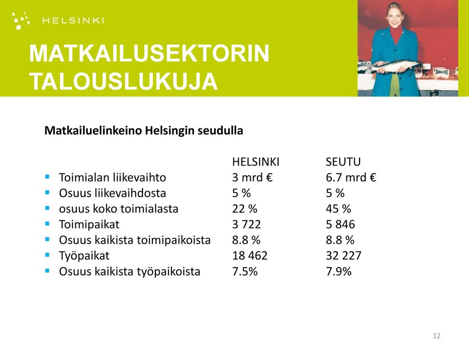 7 mrd Osuus liikevaihdosta 5 % 5 % osuus koko toimialasta 22 % 45 %