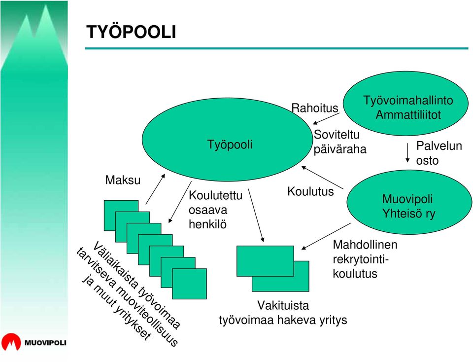 rekrytointikoulutus Muovipoli Yhteisö ry Palvelun osto Väliaikaista