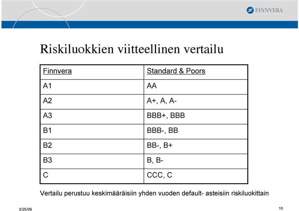 BB BB-, B+ B, B- CCC, C Vertailu perustuu