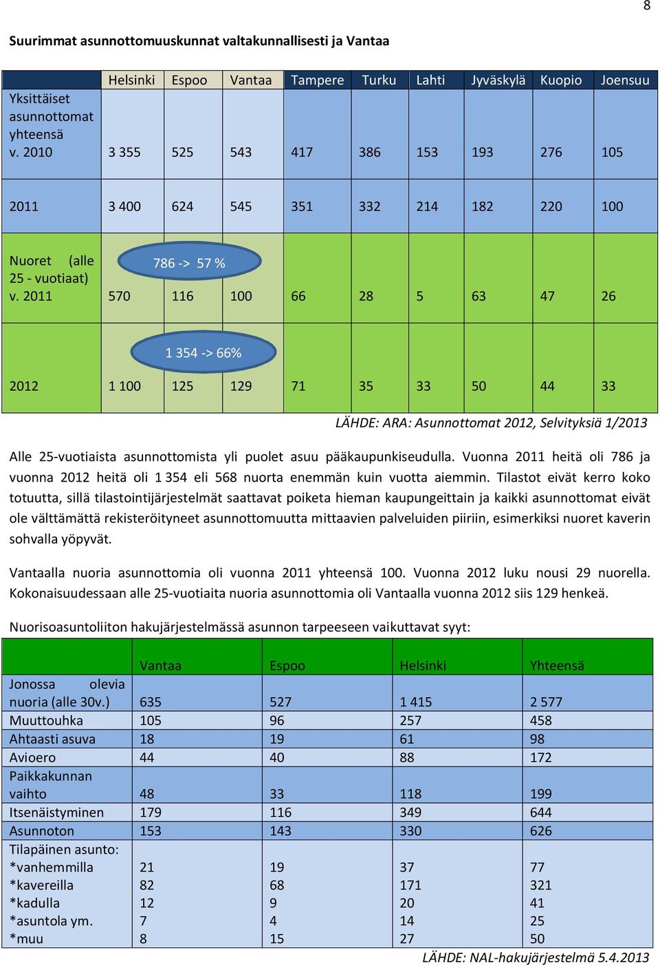 2011 570 116 100 66 28 5 63 47 26 2012 1 100 125 129 71 35 33 50 44 33 LÄHDE: ARA: Asunnottomat 2012, Selvityksiä 1/2013 Alle 25-vuotiaista asunnottomista yli puolet asuu pääkaupunkiseudulla.
