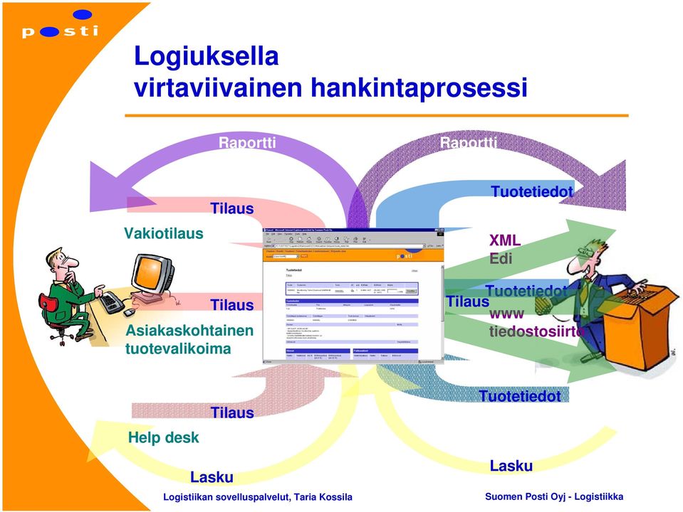 Asiakaskohtainen tuotevalikoima Tuotetiedot Tilaus www