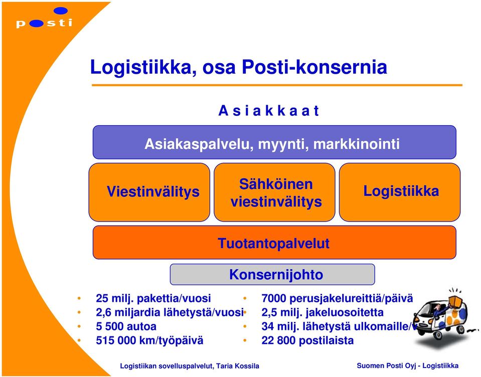 pakettia/vuosi 7000 perusjakelureittiä/päivä 2,6 miljardia lähetystä/vuosi 2,5 milj.