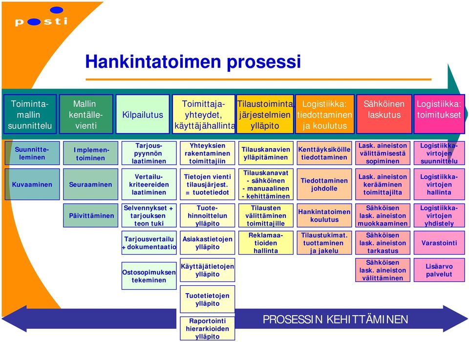 tiedottaminen Lask. aineiston välittämisestä sopiminen Logistiikkavirtojen suunnittelu Kuvaaminen Seuraaminen Vertailukriteereiden laatiminen Tietojen vienti tilausjärjest.