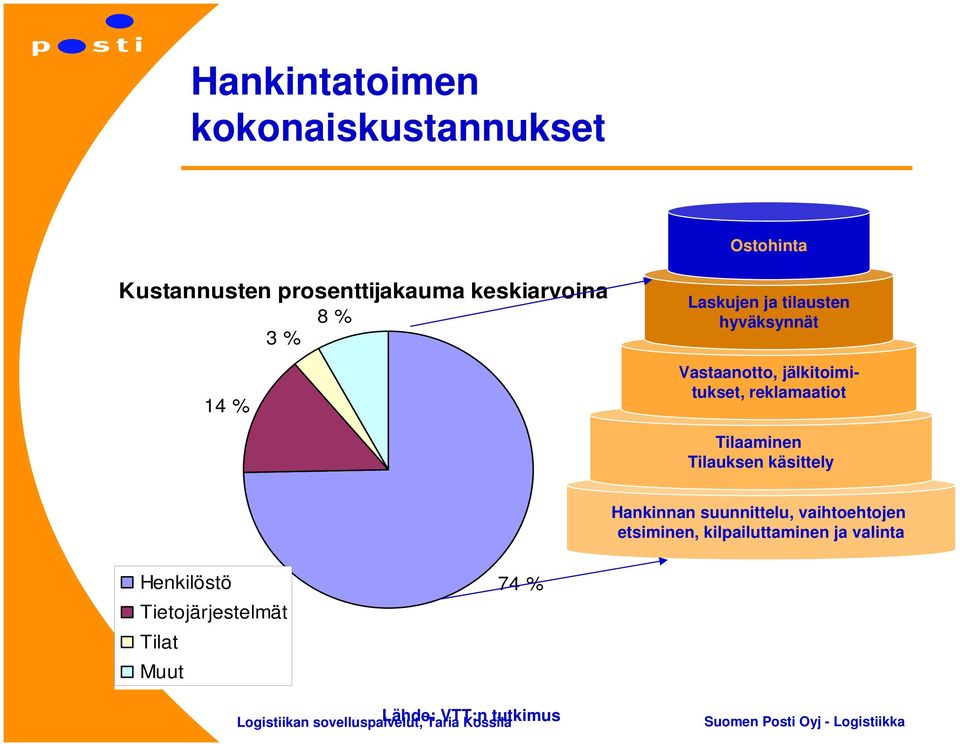 Tilauksen käsittely Hankinnan suunnittelu, vaihtoehtojen etsiminen, kilpailuttaminen ja valinta