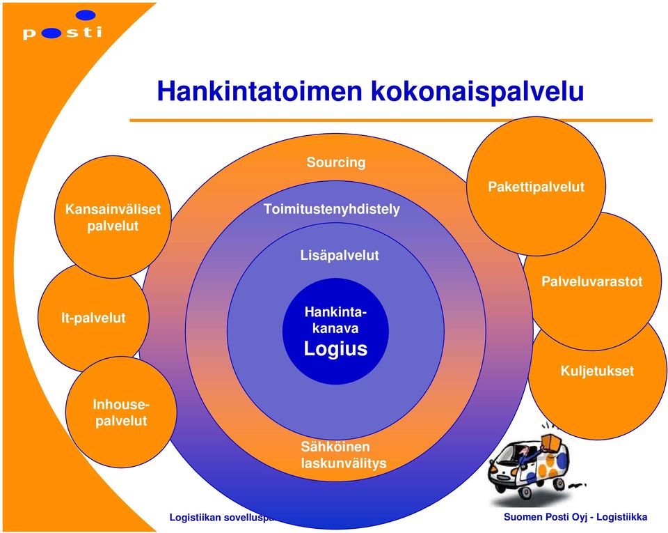 Sourcing Toimitustenyhdistely Lisäpalvelut Logius