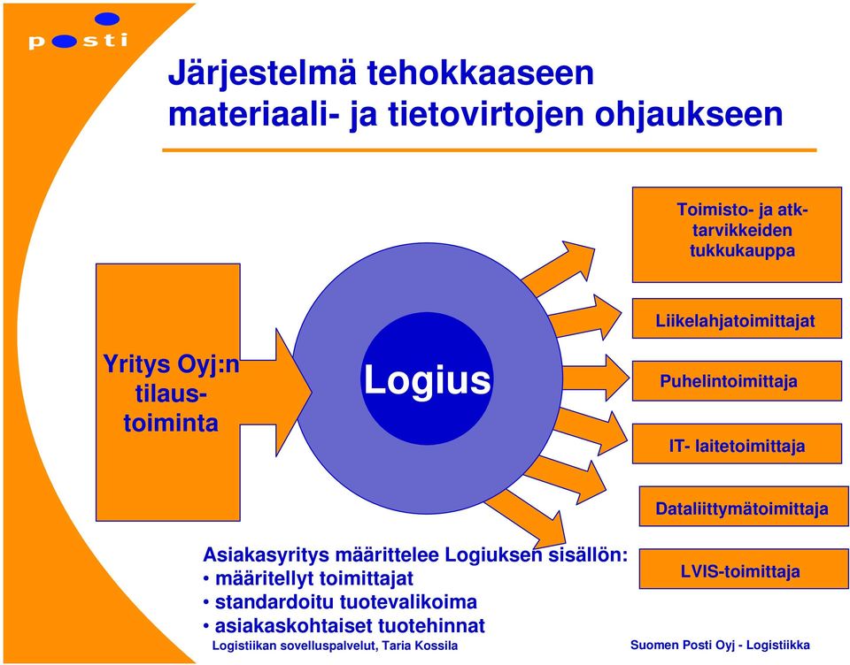 Puhelintoimittaja IT- laitetoimittaja Dataliittymätoimittaja Asiakasyritys määrittelee