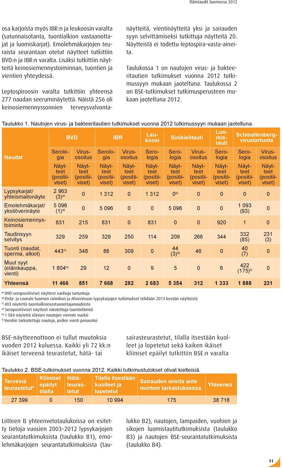 Näistä 256 oli keinosiemennyssonnien terveysvalvonta- näytteitä, vientinäytteitä yksi ja sairauden syyn selvittämiseksi tutkittuja näytteitä 20. Näytteistä ei todettu leptospira-vasta-aineita.