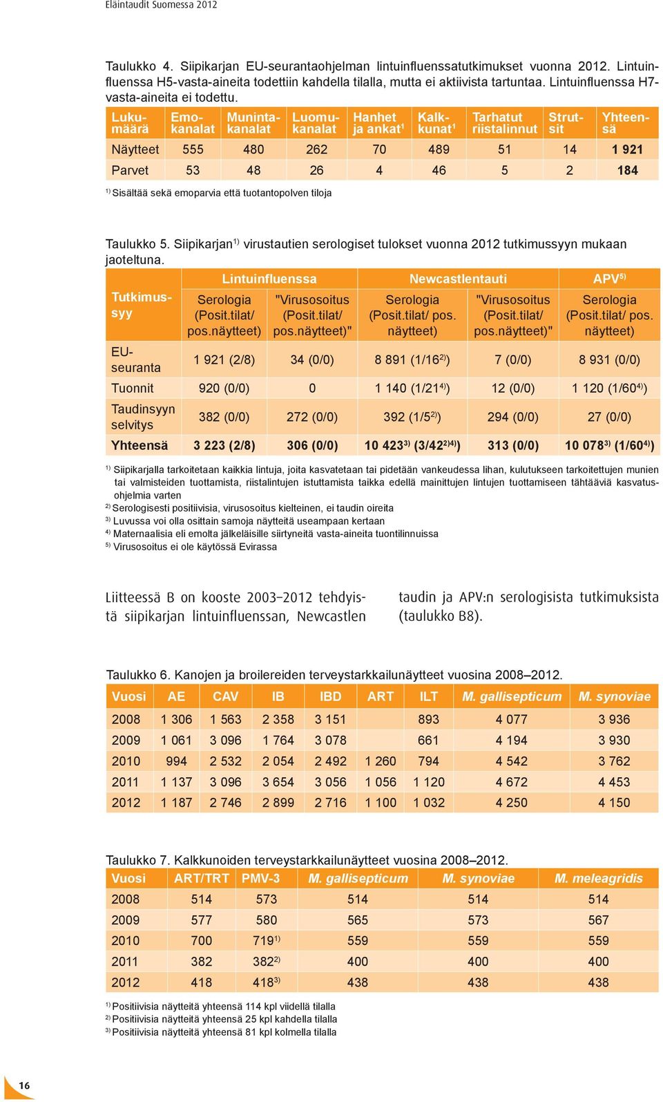 Hanhet ja ankat 1 Lukumäärä Emokanalat Munintakanalat Luomukanalat Kalkkunat 1 Tarhatut riistalinnut Strutsit Yhteensä Näytteet 555 480 262 70 489 51 14 1 921 Parvet 53 48 26 4 46 5 2 184 1) Sisältää