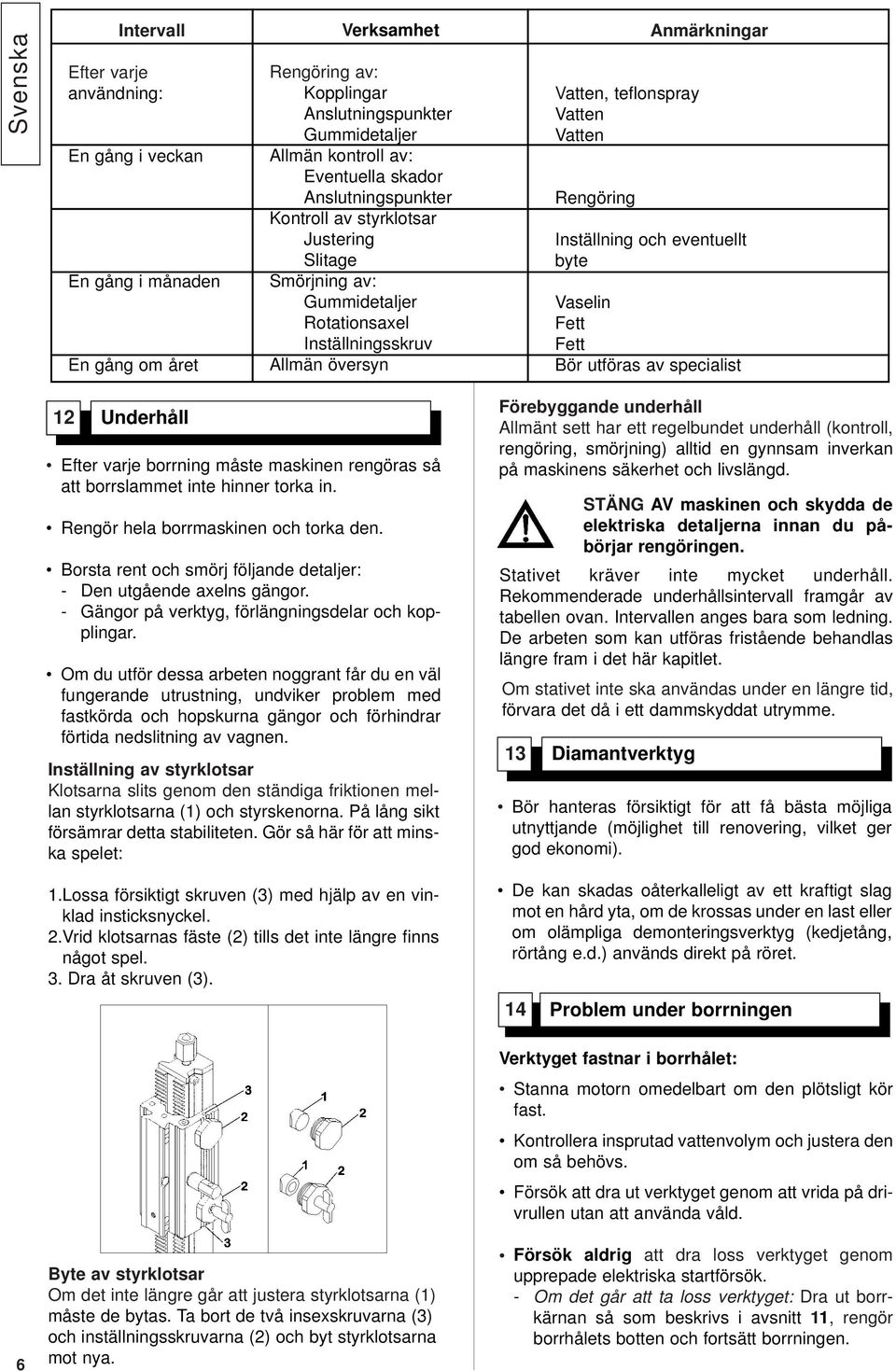 Inställning och eventuellt byte Vaselin Fett Fett Bör utföras av specialist 12 Underhåll Efter varje borrning måste maskinen rengöras så att borrslammet inte hinner torka in.