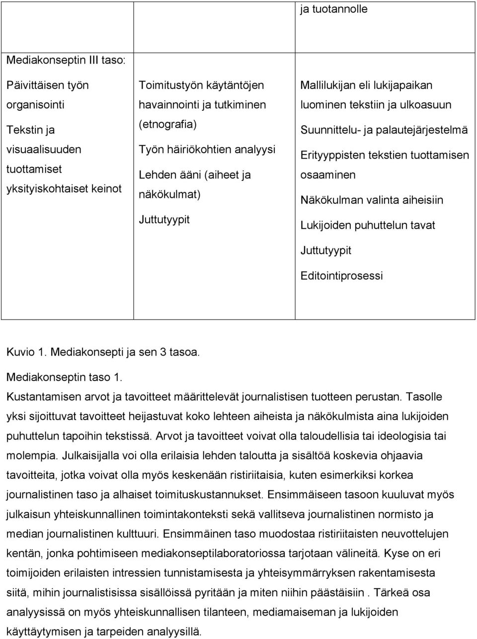 tuottamisen osaaminen Näkökulman valinta aiheisiin Lukijoiden puhuttelun tavat Juttutyypit Editointiprosessi Kuvio 1. Mediakonsepti ja sen 3 tasoa. Mediakonseptin taso 1.