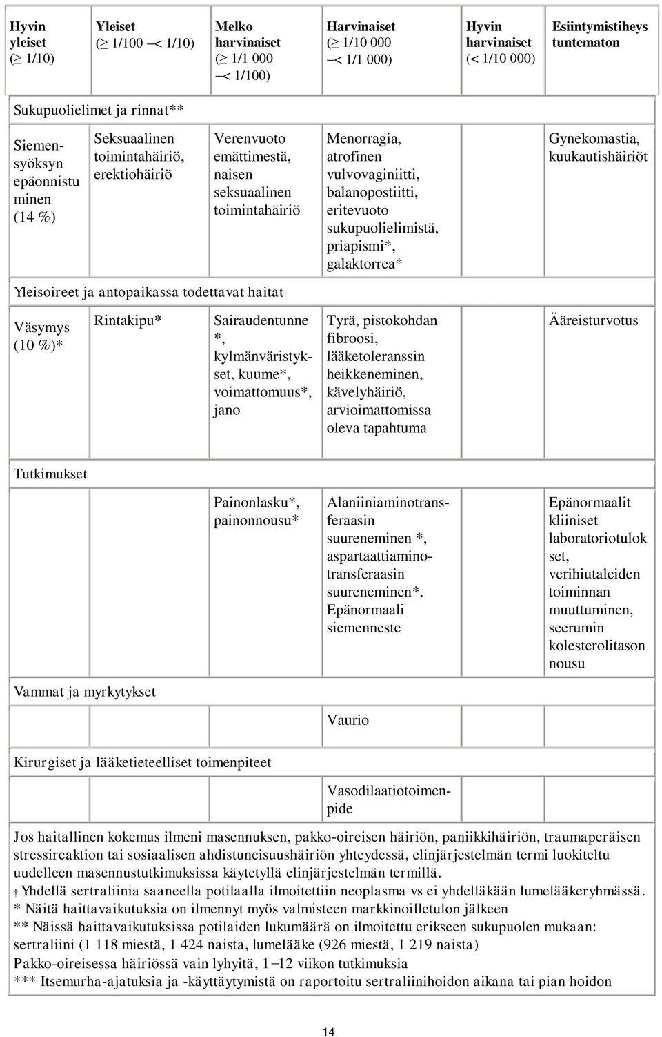 Sairaudentunne *, kylmänväristykset, kuume*, voimattomuus*, jano Menorragia, atrofinen vulvovaginiitti, balanopostiitti, eritevuoto sukupuolielimistä, priapismi*, galaktorrea* Tyrä, pistokohdan