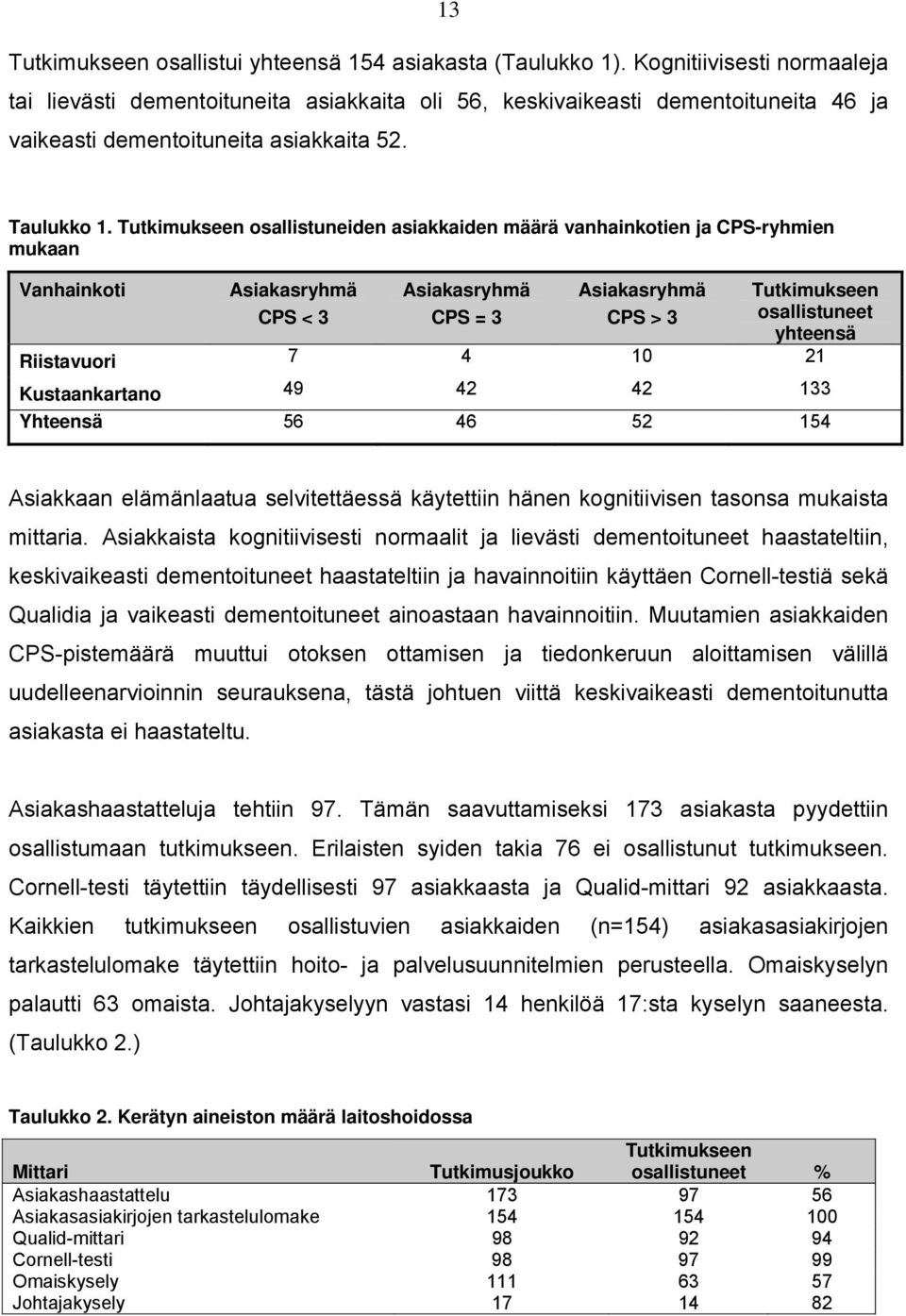 Tutkimukseen osallistuneiden asiakkaiden määrä vanhainkotien ja CPS-ryhmien mukaan Vanhainkoti Asiakasryhmä CPS < 3 Asiakasryhmä CPS = 3 Asiakasryhmä CPS > 3 Tutkimukseen osallistuneet yhteensä