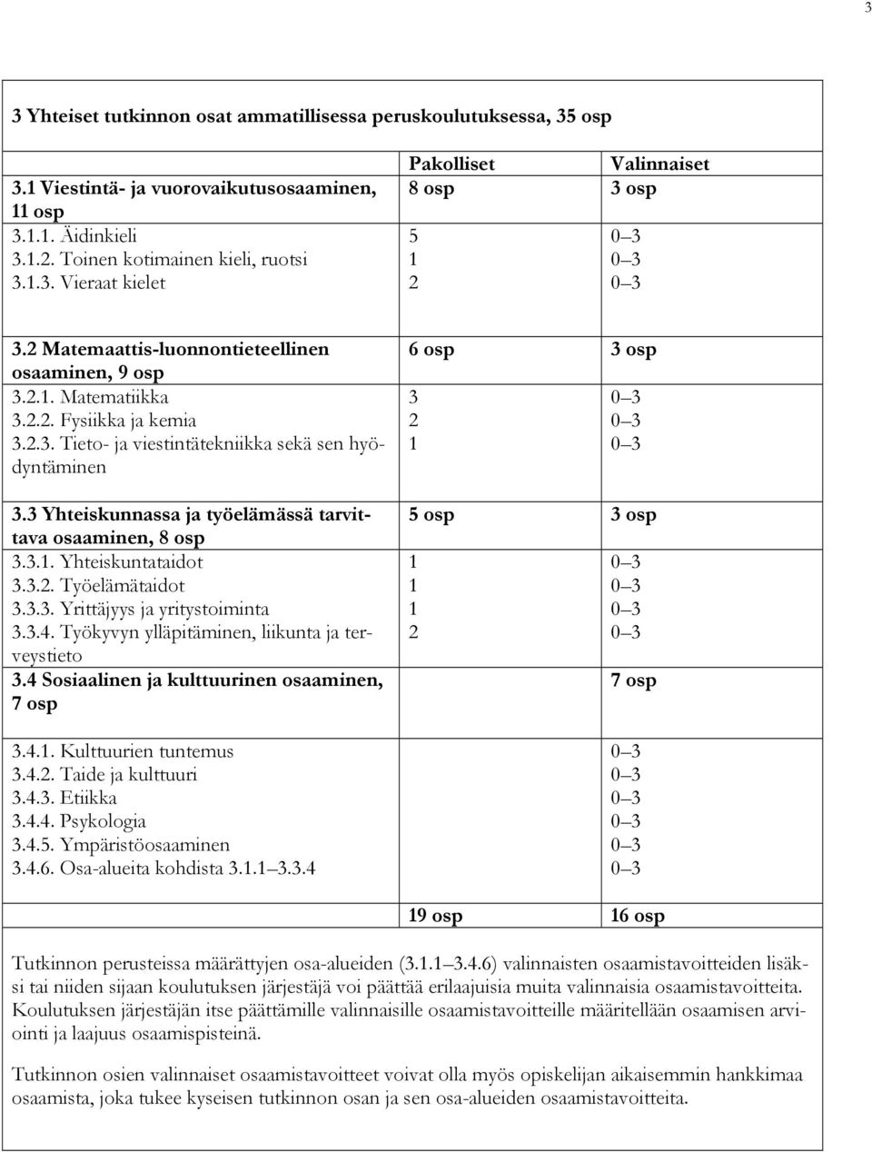 3 Yhteiskunnassa ja työelämässä tarvittava osaaminen, 8 osp 3.3.1. Yhteiskuntataidot 3.3.2. Työelämätaidot 3.3.3. Yrittäjyys ja yritystoiminta 3.3.4.