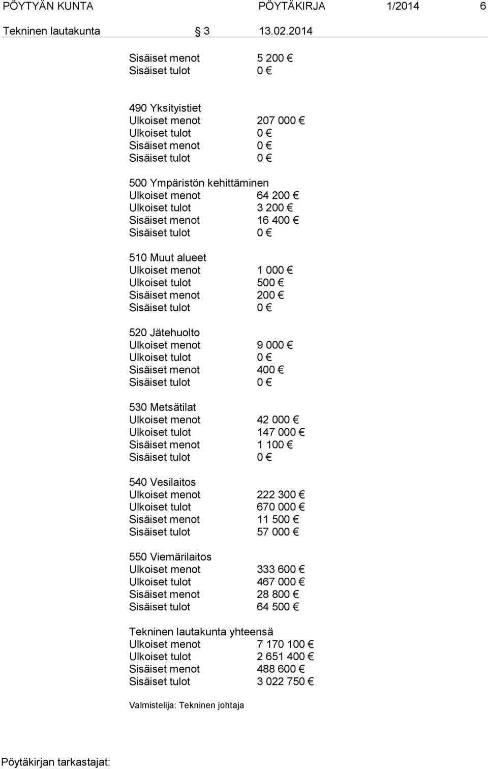 3 200 Sisäiset menot 16 400 Sisäiset tulot 0 510 Muut alueet Ulkoiset menot 1 000 Ulkoiset tulot 500 Sisäiset menot 200 Sisäiset tulot 0 520 Jätehuolto Ulkoiset menot 9 000 Ulkoiset tulot 0 Sisäiset