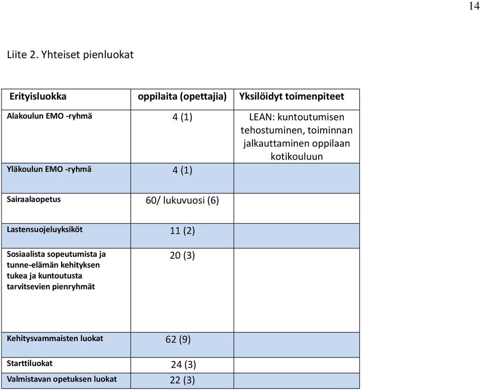 kuntoutumisen tehostuminen, toiminnan jalkauttaminen oppilaan kotikouluun Yläkoulun EMO -ryhmä 4 (1) Sairaalaopetus 60/