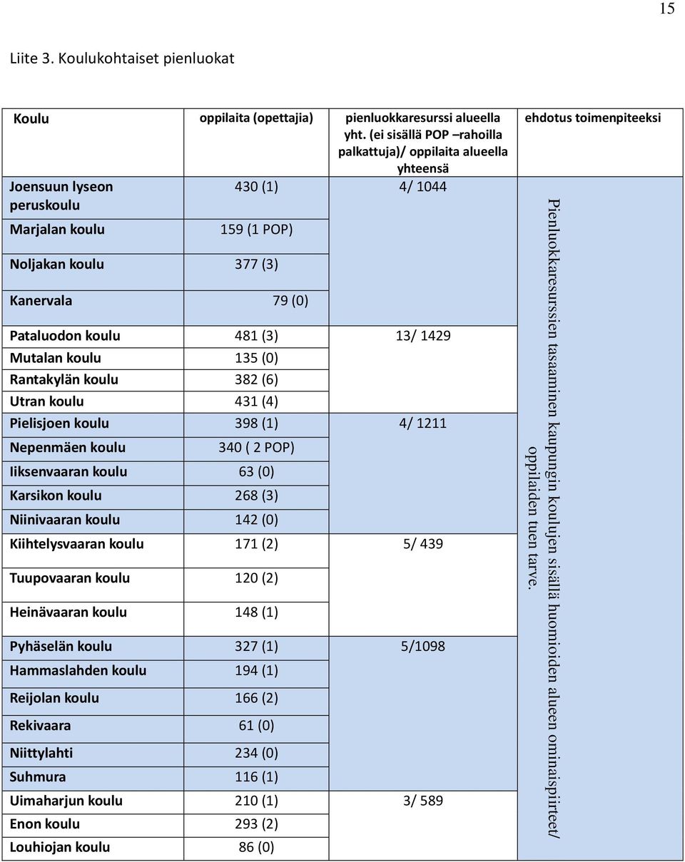 (ei sisällä POP rahoilla palkattuja)/ oppilaita alueella yhteensä Joensuun lyseon 430 (1) 4/ 1044 peruskoulu Marjalan koulu 159 (1 POP) ehdotus toimenpiteeksi Noljakan koulu 377 (3) Kanervala 79 (0)