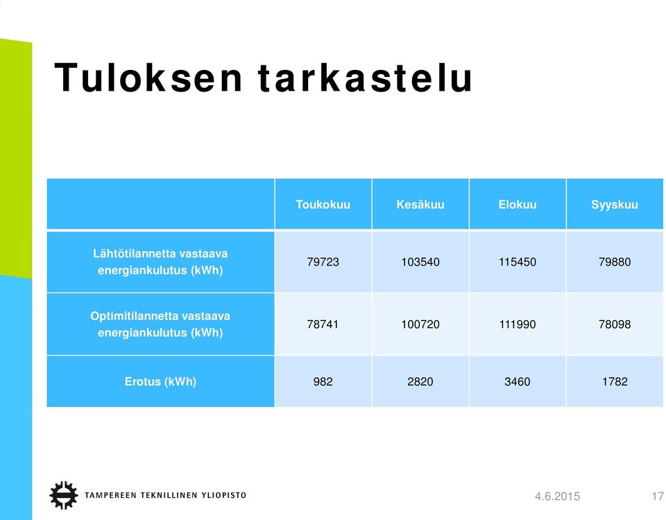 115450 79880 Optimitilannetta vastaava energiankulutus (kwh)