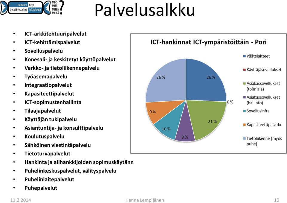 Käyttäjän tukipalvelu Asiantuntija- ja konsulttipalvelu Koulutuspalvelu Sähköinen viestintäpalvelu Tietoturvapalvelut Hankinta