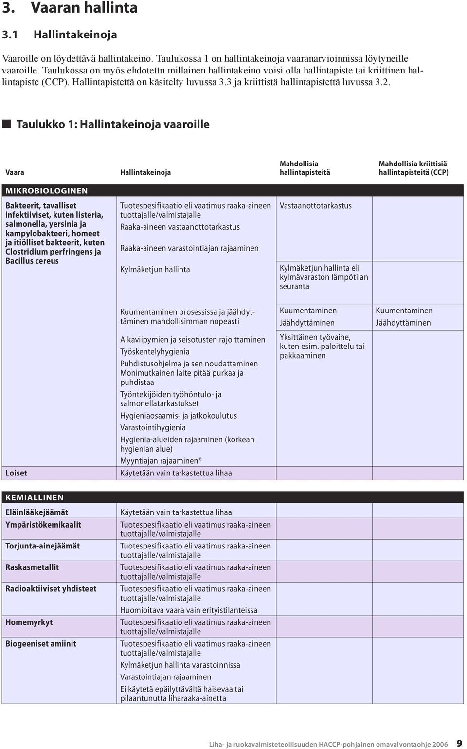 Taulukko 1: Hallintakeinoja vaaroille Vaara Hallintakeinoja Mahdollisia hallintapisteitä Mahdollisia kriittisiä hallintapisteitä (CCP) MIKROBIOLOGINEN Bakteerit, tavalliset infektiiviset, kuten