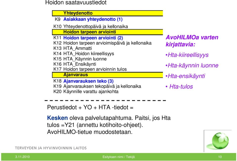 Ajanvarauksen teko (3) K19 Ajanvarauksen tekopäivä ja kellonaika K20 Käynnille varattu ajankohta AvoHILMOa varten kirjattavia: Hta-kiireellisyys Hta-käynnin luonne Hta-ensikäynti