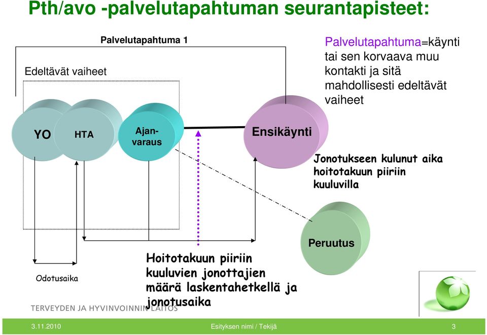 HTA HTA Ajanvaraus Ensikäynti Jonotukseen kulunut aika hoitotakuun piiriin kuuluvilla Odotusaika
