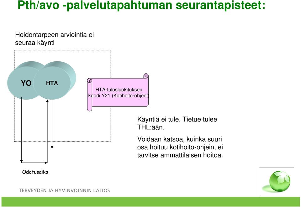 (Kotihoito-ohjeet) Käyntiä ei tule. Tietue tulee THL:ään.