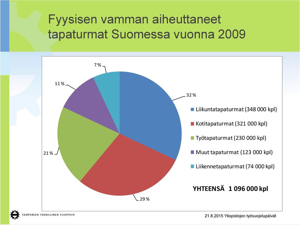 000 kpl) Työtapaturmat (230 000 kpl) 21 % Muut tapaturmat (123