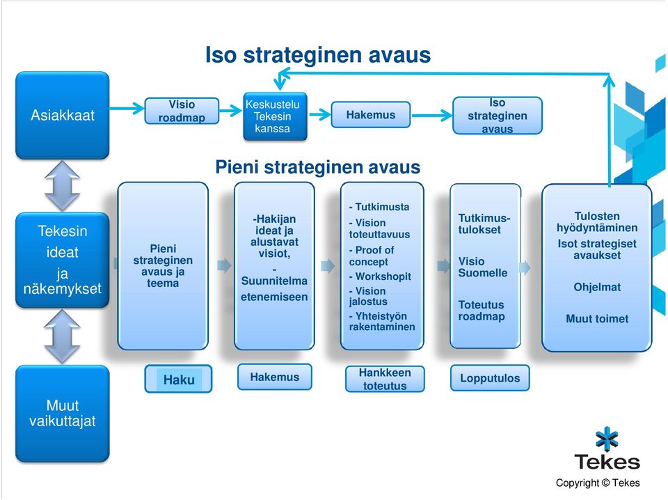 Vision toteuttavuus - Proof of concept - Workshopit - Vision jalostus - Yhteistyön rakentaminen Tutkimustulokset Visio Suomelle