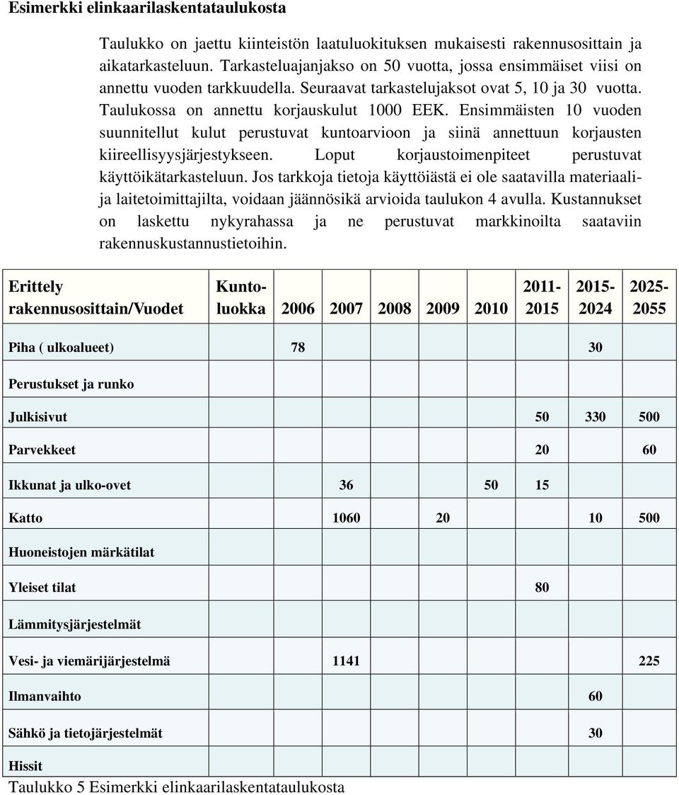 Ensimmäisten 10 vuoden suunnitellut kulut perustuvat kuntoarvioon ja siinä annettuun korjausten kiireellisyysjärjestykseen. Loput korjaustoimenpiteet perustuvat käyttöikätarkasteluun.