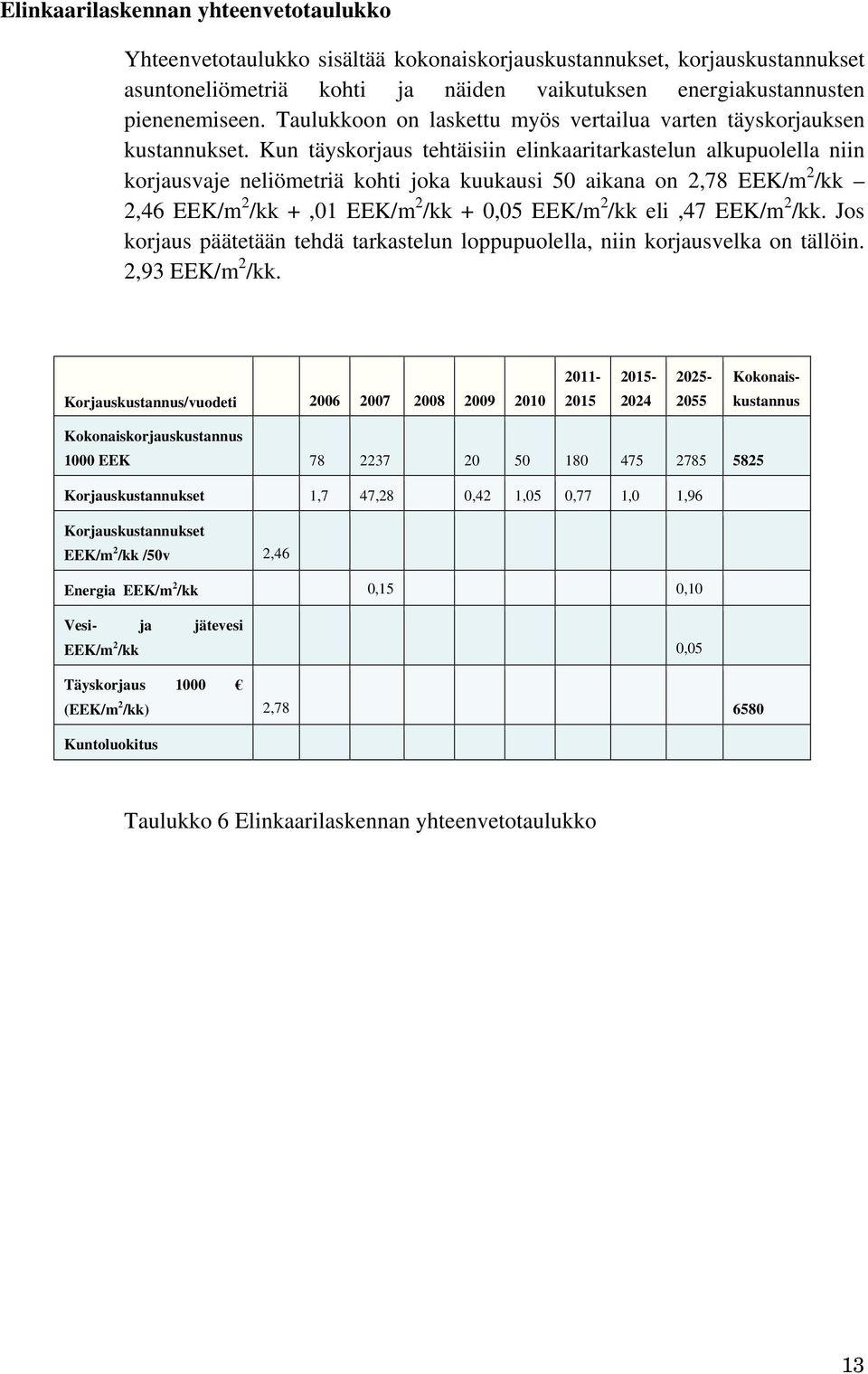 Kun täyskorjaus tehtäisiin elinkaaritarkastelun alkupuolella niin korjausvaje neliömetriä kohti joka kuukausi 50 aikana on 2,78 EEK/m 2 /kk 2,46 EEK/m 2 /kk +,01 EEK/m 2 /kk + 0,05 EEK/m 2 /kk eli,47