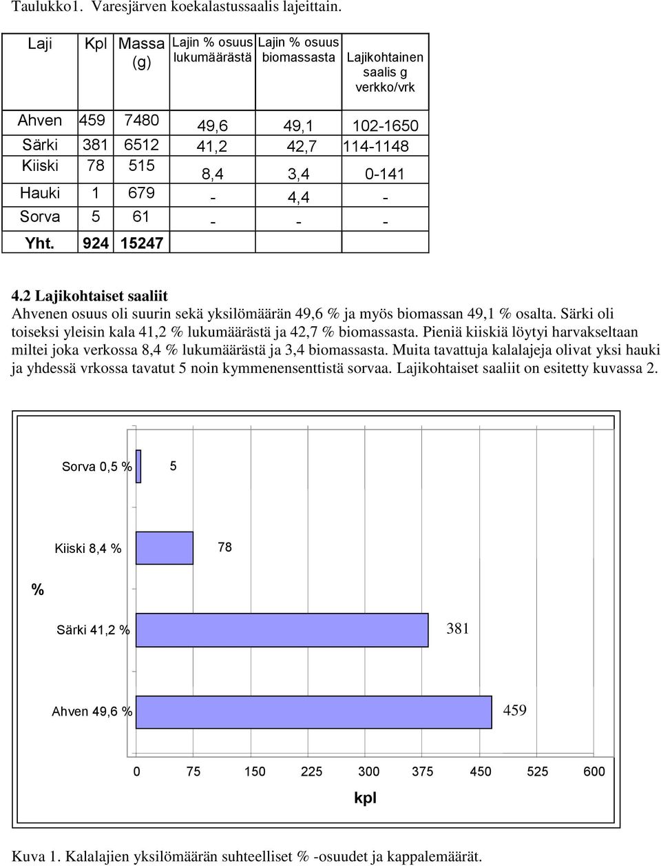 0-141 Hauki 1 679-4,4 - Sorva 5 61 - - - Yht. 924 15247 4.2 Lajikohtaiset saaliit Ahvenen osuus oli suurin sekä yksilömäärän 49,6 % ja myös biomassan 49,1 % osalta.