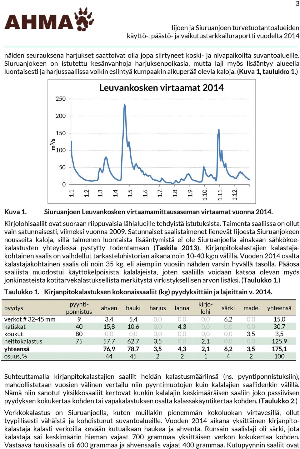 ) 25 Leuvankosken virtaamat 214 2 15 1 5 1.1. 1.2. 1.3. m 3 /s 1.4. 1.5. 1.6. 1.7. 1.8. 1.9. 1.1. 1.11. 1.12. Kuva 1. Siuruanjoen Leuvankosken virtaamamittausaseman virtaamat vuonna 214.