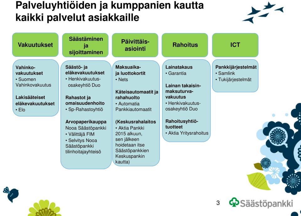 Pankkiautomaatit Lainatakaus Garantia Lainan takaisinmaksuturvavakuutus Henkivakuutusosakeyhtiö Duo Pankkijärjestelmät Samlink Tukijärjestelmät Arvopaperikauppa Nooa Säästöpankki Välittäjä FIM