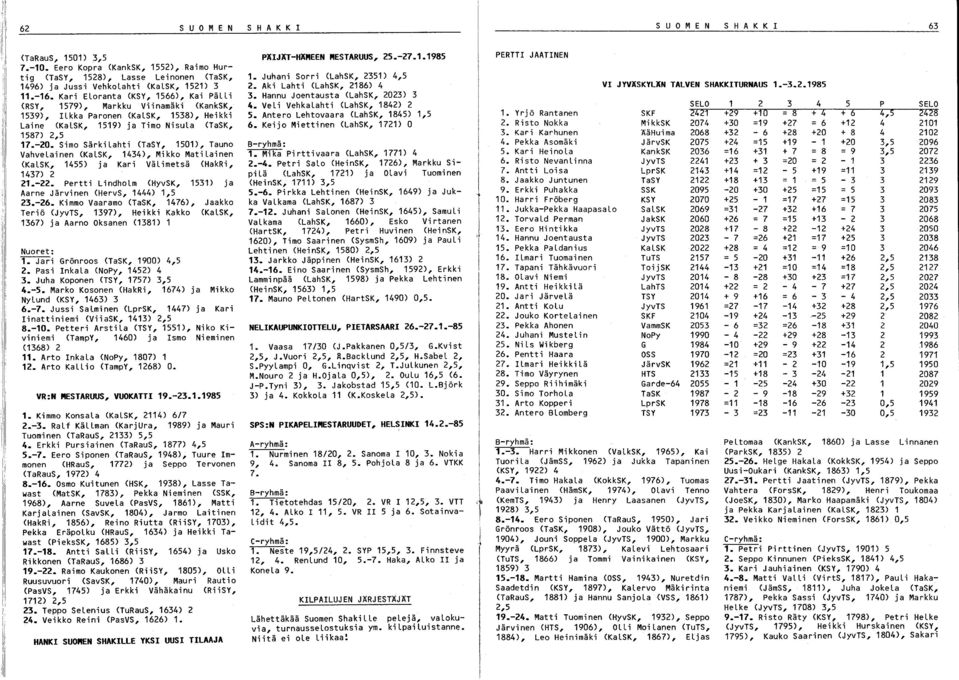 Simo Särkilahti (TaSY, 1501), Tauno Vahvelainen (KalSK, 144), Mikko Matilainen (KalSK, 1455) ja Kari Välimetsä (HakRi, 147) 1.-. Pertti Lindholm (HyvSK, 151) ja Aarne Järvinen (HervS, 1444) 1,5.-6.