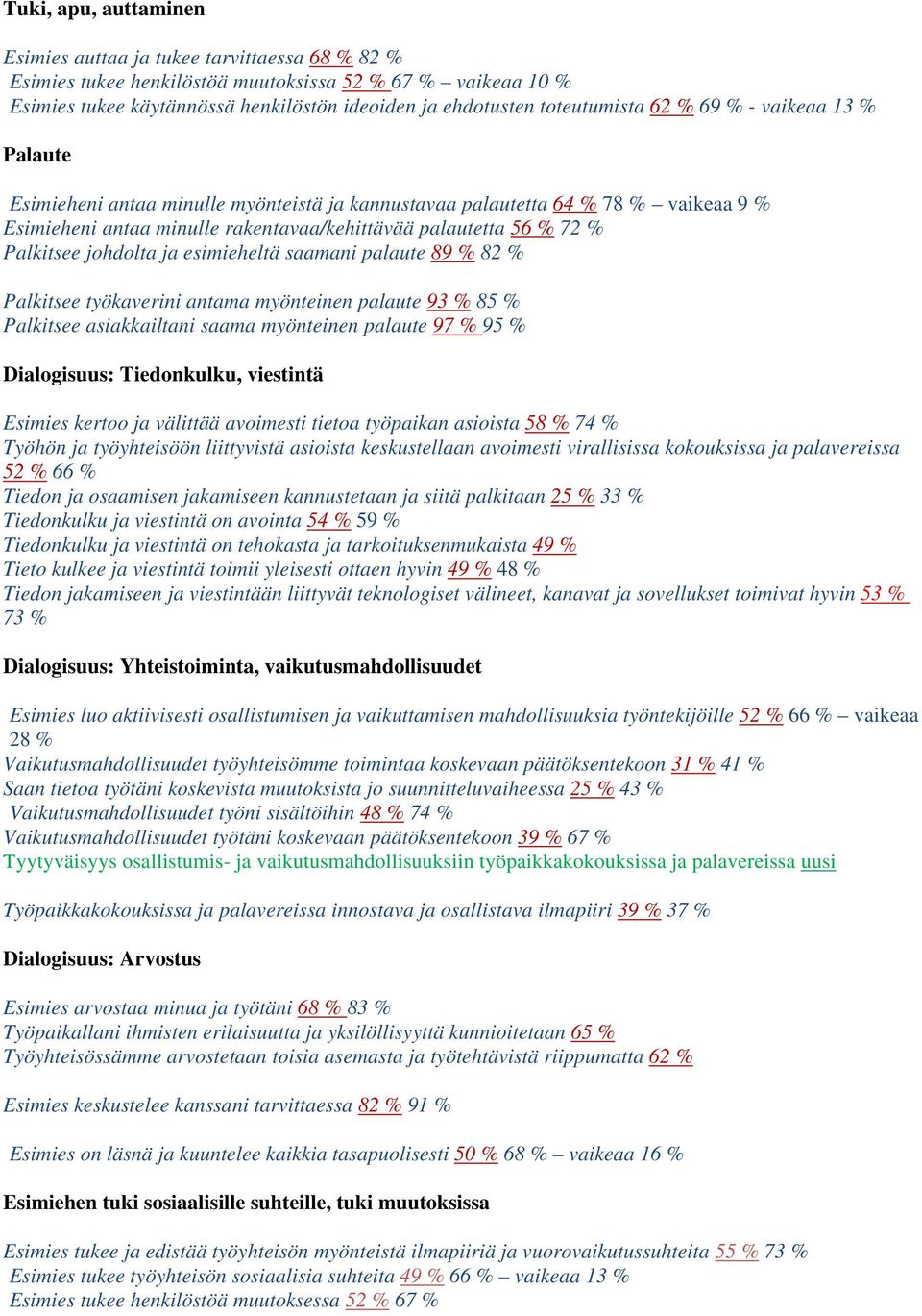 Palkitsee johdolta ja esimieheltä saamani palaute 89 % 82 % Palkitsee työkaverini antama myönteinen palaute 93 % 85 % Palkitsee asiakkailtani saama myönteinen palaute 97 % 95 % Dialogisuus: