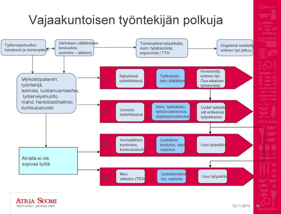 Nykyisissä työtehtävissä Uusissa työtehtävissä Työkokeilu, työn räätälöinti Siirto, työkokeilu, työhönvalmennus, oppisopimuskoulutus Kevennetty entinen työ. Osa-aikainen työskentely.